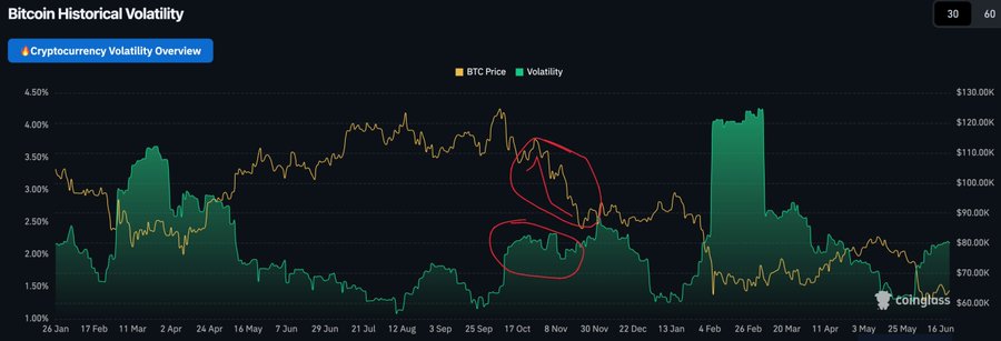 The image displays an interactive chart with Bitcoin's historical trading data showing a pattern of increasing and decreasing values over time. The line graph depicts fluctuations in price trends, indicating periods of volatility within the cryptocurrency market. This visual representation helps users better understand the patterns and behavior of Bitcoin during various periods of trading.