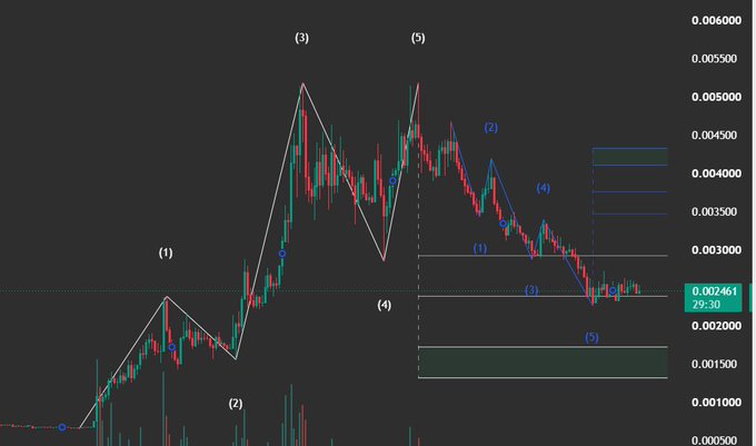 A technical analysis candlestick chart with Elliott Wave labels and Fibonacci retracement levels on a cryptocurrency pair.