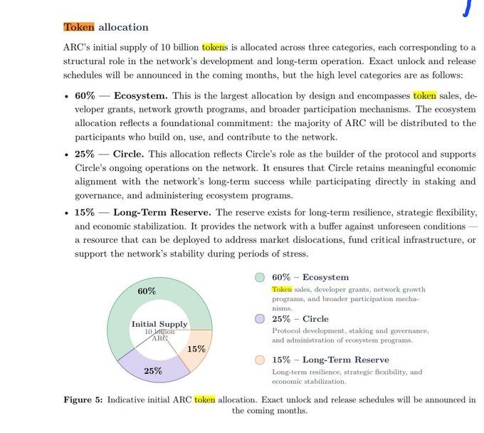 The image shows a page from an information sheet about tokens, specifically an ABC token. The text explains that the token has been released and is available for purchase. It also mentions that there might be a token sale soon, with a total supply of 10 billion Ecosystems. The image includes a diagram showing the breakdown of the token's supply into different categories such as Circle, Reserve, and Long-term Reserve.