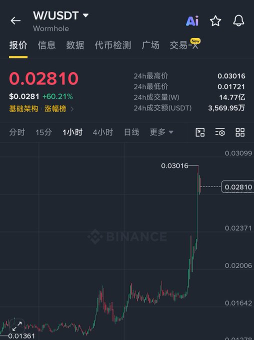 A cryptocurrency trading chart on Binance shows the W/USDT (Wormhole) token pair with a current price of 0.02810 USDT, up 60.21%, displaying 24h high/low prices and a significant upward price spike on the 1-hour candlestick chart.