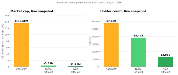 A bar chart comparing circulating market cap and holder counts for Robinhood Chain assets CASHCAT, NVDA (official), and GME (official) as of August 11, 2026, showing CASHCAT leading at $135.60M market cap and 57,659 holders, far outpacing the official NVDA ($3.89M, 38,424 holders) and GME ($1.25M, 12,956 holders) tokens—illustrating the dominance of the meme-driven CASHCAT over tokenized real-world assets on Robinhood's blockchain.