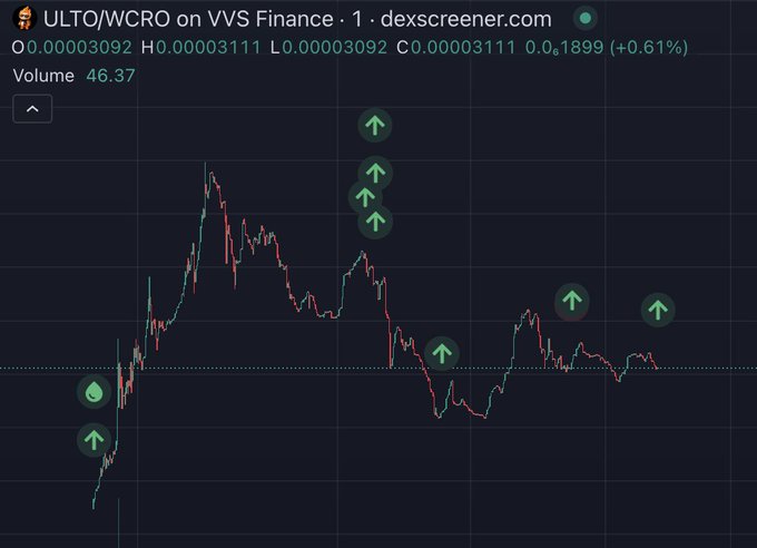 A cryptocurrency chart for 'ULTO/WCRO' on VVS Finance displays price action with various green arrow icons indicating upward movements.
