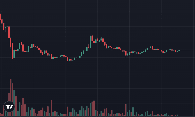 A cryptocurrency candlestick chart showing price action with red and green candles and volume bars below on a dark background.