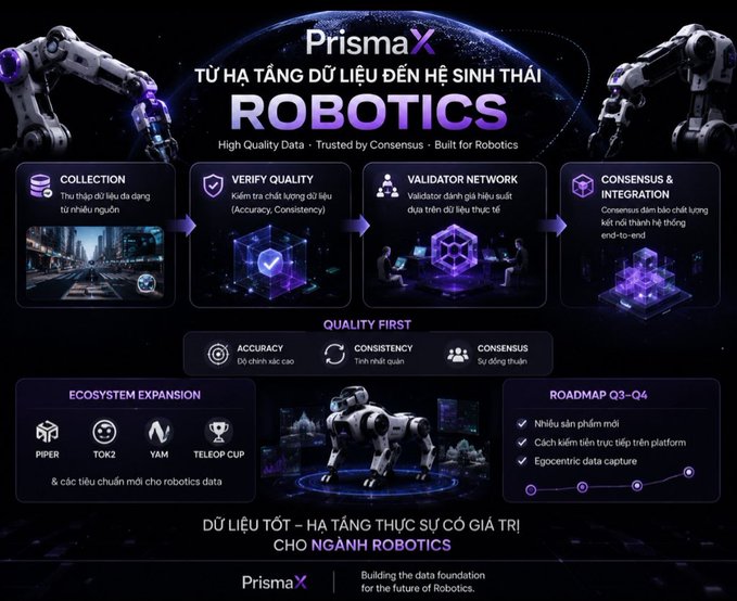 A PrismaX promotional graphic in Vietnamese describing their robotics data infrastructure, covering collection, quality verification, validator network, and consensus integration, with an ecosystem expansion including Piper, TCK2, VAM, and Teleop Cup.