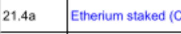 Close-up screenshot showing the number '21.4a' next to the text 'Ethereum staked (' from what appears to be a crypto analytics dashboard.