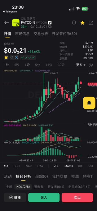 A Telegram message shows a FATCOIN/FATCOIN chart priced at $0.21, up 55.6%, with a market cap of $370.4K and displayed in Chinese.