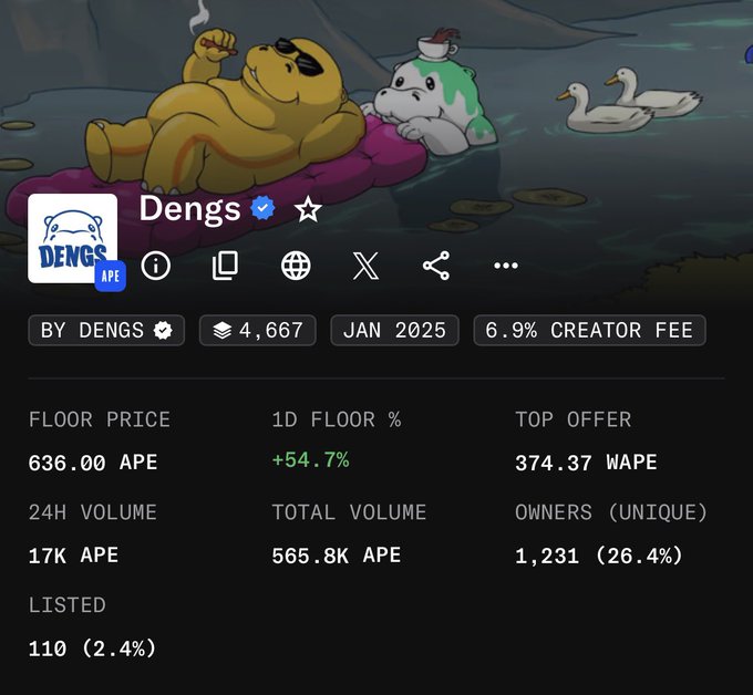 NFT collection page for 'Dengs' showing a floor price of 636.00 APE, up 54.7% in 1D, with 4,667 items and 1,231 unique owners.