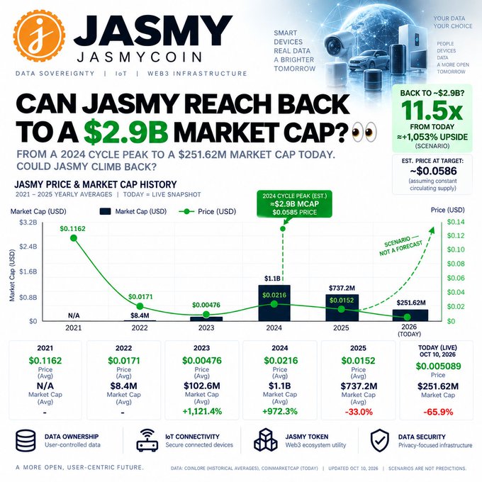A financial infographic for 'JASMY JASMYCOIN' titled 'CAN JASMY REACH BACK TO A $2.9B MARKET CAP?' shows JASMY price and market cap history from 2021 to 2026, with the current live price at $0.00589 and a market cap of $251.62M, noting an '11.5x UPSIDE' scenario.