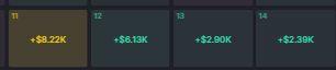 A dark-themed trading dashboard displays four daily profit entries: T1 shows +$8.22K (highlighted in a yellow/olive box), T2 shows +$8.13K, T3 shows +$2.90K, and T4 shows +$2.39K, totaling approximately $21.64K in gains across four days despite limited screen time.