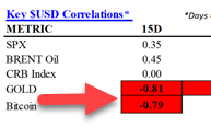 The image shows a table with columns labeled "Key SUDD Correlations", "Metric", "SPX", "Brent Oil", "CRBR Index", "Gold", and "BITCOIN" against a gray background. The text in the image reads, "Correlations Key SUDD Correlations". The table displays information about the relationship between Bitcoin and gold prices over time. The Bitcoin column shows that it has decreased by 0.81% compared to the previous day, while the gold column indicates that its value has increased by 1.8%.