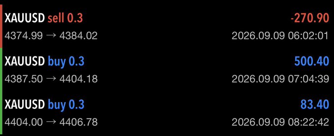 A trading screenshot showing three XAUUSD transactions: a sell at 4374.99→4384.02 (-270.90) and two buys at 4387.50→4404.18 (500.40) and 4404.00→4406.78 (83.40).