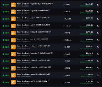 A list of Polymarket prediction markets tracking "Bitcoin Up or Down" on various dates in September and October 2026, with current odds and dollar volumes displayed.