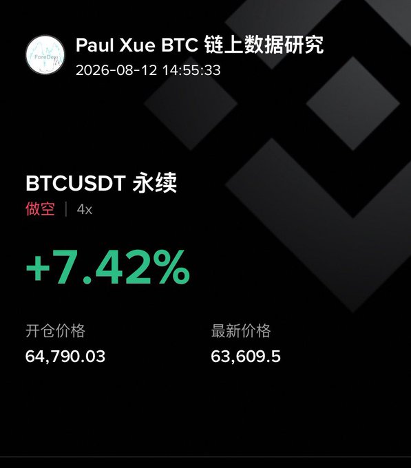 A trading interface screenshot showing a BTCUSDT perpetual short position with 4x leverage, displaying a +7.42% gain, opened at 64,790.03 and currently at 63,609.5, under the account "Paul Xue BTC 链上数据研究" dated 2026-08-12 14:55:33.