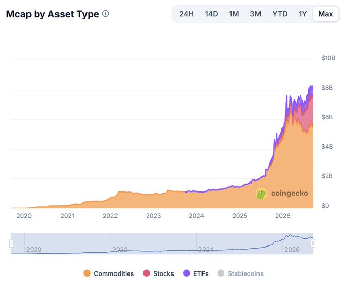 A CoinGecko chart titled 'Mcap by Asset Type' displaying market capitalization trends from 2020 to 2026 across commodities, stocks, ETFs, and stablecoins, showing a dramatic rise reaching above $8B.