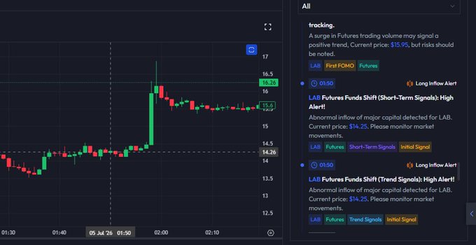 A trading dashboard displays a candlestick chart for $LAB with a sharp price surge from $14.28 to $16.28 around 1:50-2:00, alongside tracking alerts showing "Long Inflow Alert" notifications at 01:50 for both Short-Term Signals and Trend Signals, corresponding to the post's claims of abnormal major capital inflow and a 26.28% post-signal gain.