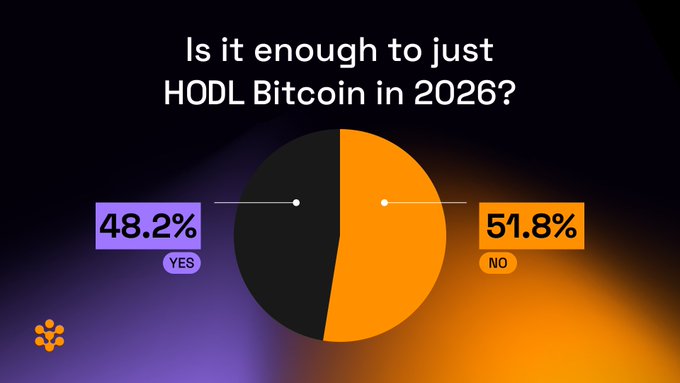 A pie chart titled 'Is it enough to just HODL Bitcoin in 2026?' showing 48.2% YES and 51.8% NO responses.