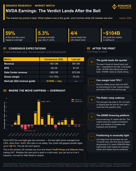 Binance Research market watch report titled 'NVDA Earnings: The Verdict Lands After the Bell' dated Aug 26, 2026, featuring consensus Q2 expectations, after the print analysis items, and overnight gap charts showing TRADI-Perps and BStock data.
