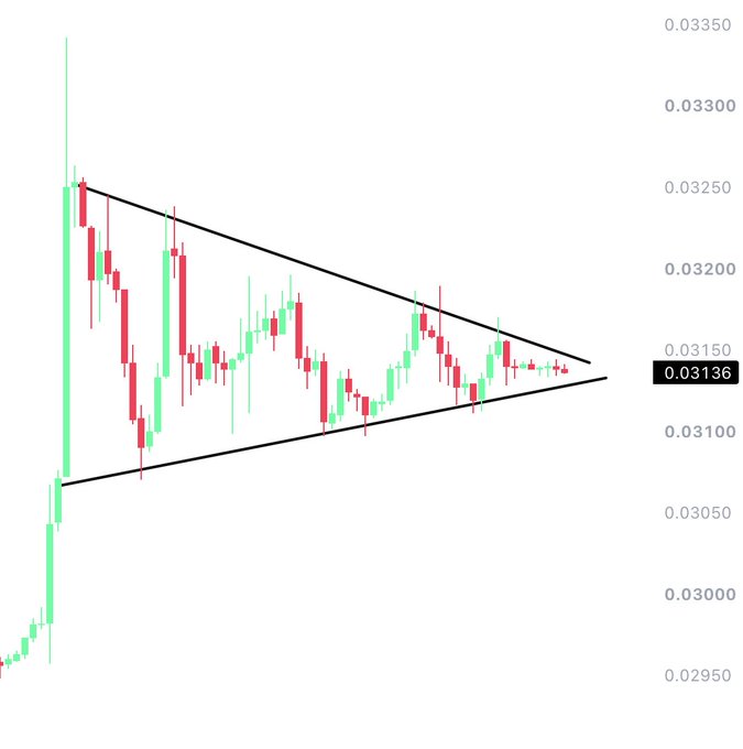 The chart shows ETHBTC in a tightening symmetrical triangle pattern, consolidating around 0.03136 after a decline from highs near 0.03350, reflecting the post's observation that the pair is compressing ahead of a significant volatility breakout.