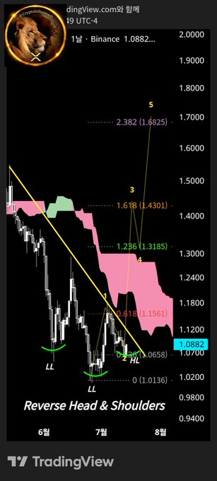 A TradingView chart of "dingView.com리 합병" (1달 · Binance 1.0882) displays a "Reverse Head & Shoulders" pattern forming on a daily candle chart from June to August, with Fibonacci retracement levels at 0 (1.0136), 0.618 (1.1561), 1.236 (1.3185), 1.618 (1.4301), and 2.382 (1.6825), and a yellow downtrend line being tested near the 1.0882 price. The chart illustrates the post's point about wave and Fibonacci pattern analysis, showing low lows (labeled "LL") at points 0, 1, and 2 along the downtrend, with a potential breakout suggesting bullish wave 3 and 5 extensions toward higher Fibonacci targets.