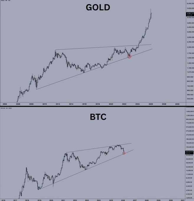 The image shows two different graphs representing the prices of Bitcoin (BTC) and gold over a period of time, with dates ranging from 2013 to 2016. These graphs are designed for comparing the historical trends between these two assets. The Bitcoin price graph is shown on the left side of the image while the gold price graph is depicted on the right side. There is an overlay of the relationship between the two asset prices, indicating a potential upward trend in both Bitcoin and gold, with Bitcoin's value expected to rise significantly by 2026 if it continues following its historical patterns.