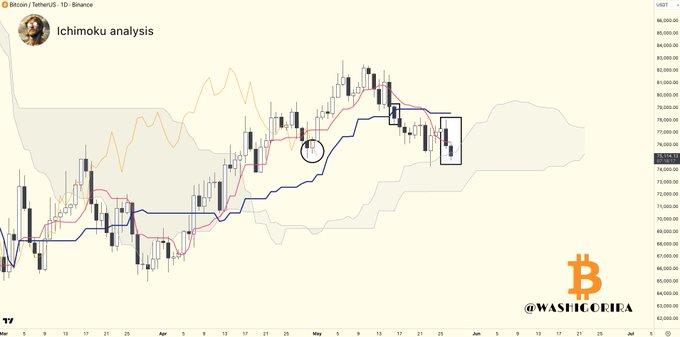 The image is a graph of Bitcoin trading trends, which shows that the price has been steadily increasing over the last few days. There are various points marked at different levels across the graph, representing specific moments in time when the Bitcoin value was high or low. It appears that the main focus of interest here is on the downward trend of Bitcoin's price relative to Kumo Cloud (Kumo Cloud), as indicated by a line of orange dots connected together which represent this relationship. The image serves as an analysis of Bitcoin trading, possibly highlighting its potential upside targets in comparison to the Kijun support that it lost.