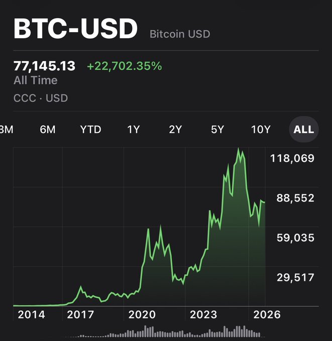 A BTC-USD cryptocurrency chart showing an all-time price of $77,145.13 with a +22,702.35% gain, displaying price history from 2014 to 2026 with a notable peak near $118,069.