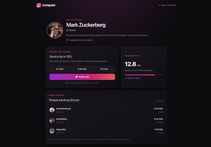 A screenshot of a profile page on the Instapaid platform for Mark Zuckerberg (@zuck), displaying a creator impact of '12.8 SOL' and a 'Send a tip in SOL' interface.