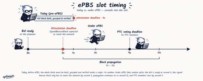 An infographic titled 'ePBS slot timing' illustrates the Ethereum block proposal process, showing milestones like 'Bid ready at the proposer' (0s), 'Attestation deadline' (3s), and 'PTC voting deadline' (9s) under the optimistic/optimum brand.