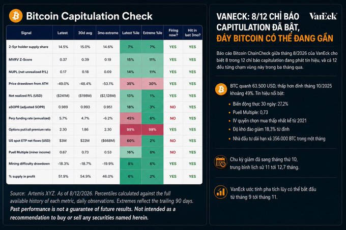 A 'Bitcoin Capitulation Check' table from Artemis XYZ showing 8/12 signals firing in YES, accompanied by VanEck analysis in Vietnamese indicating potential BTC bottom between August and October 2026.