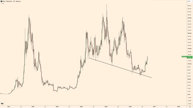 A SOL/USDT price chart from Binance spanning 2021-2026, showing a descending trendline connecting recent lower highs before a sharp upward breakout to approximately $160, illustrating how SOL has defied bearish positioning to become the market's strongest performer.