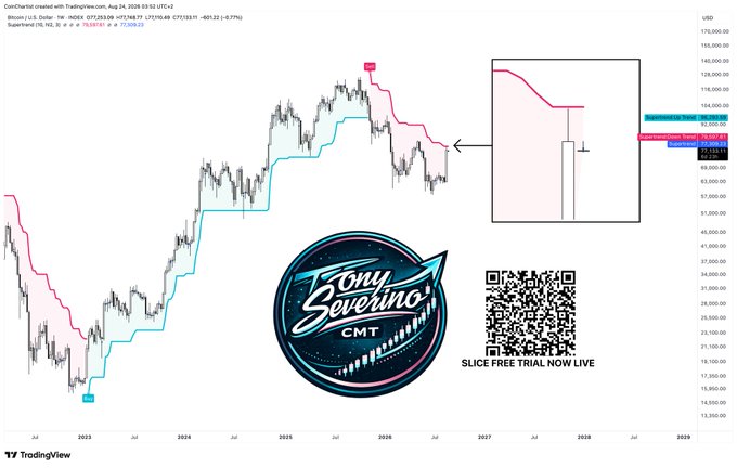 This TradingView chart from August 24, 2026 shows Bitcoin (BTC/USD) on a weekly timeframe at $107,130.89 (-0.73%), displaying what appears to be a Supertrend indicator (SLS_SL) with a bearish signal that has just flipped, suggesting a recent trend reversal. The chart is branded by Tony Severino CMT with a promotional QR code offering a free trial, visually supporting the claim that "the bottom is in" by highlighting the Supertrend flip after the long downtrend from the 2025 highs.