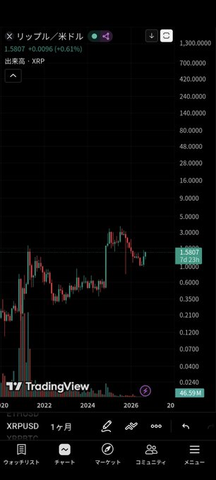 A TradingView mobile chart showing the XRP/USD (Ripple) monthly candlestick chart with a current price of 1.5807, up +0.0096 (+0.61%), where the historical peak around 3.0000 illustrates the skepticism in the caption "No way we'll break the ATH this year!?"—highlighting that XRP remains nearly half its all-time high.