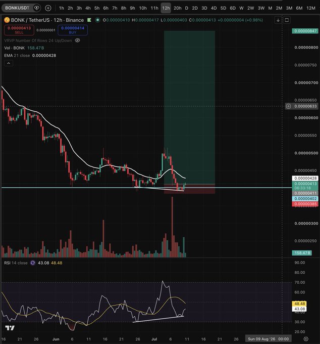 A TradingView 12-hour chart for BONK/USDT on Binance shows price at 0.00000413, down 0.99%, with a prominent bullish divergence visible on the RSI 14 indicator (43.08 vs. prior low of 48.48) at the bottom of a downtrend, accompanied by elevated volume of 158.478K, supporting the post's claim of a bullish reversal signal following the DAO hack selloff.
