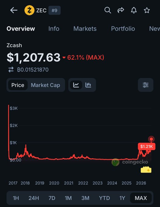 A CoinGecko chart for Zcash (ZEC) showing its current price at $1,207.63, down 62.1% from its all-time high near $3K during the 2017 peak, with the price currently hovering around $1.2K in 2026. The caption reinforces the poster's comment about $ZEC by highlighting its dramatic decline from its 2017 highs despite a recent recovery.