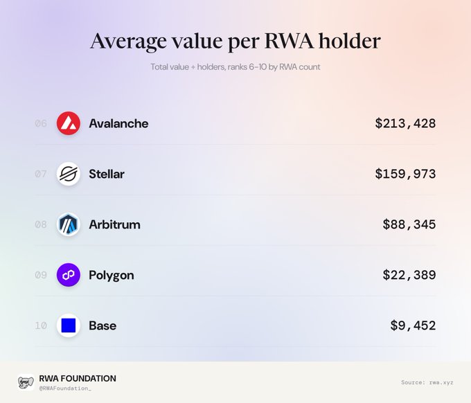 An infographic titled 'Average value per RWA holder' showing rankings 6-10 including Avalanche ($213,428), Stellar ($159,973), Arbitrum ($88,345), Polygon ($22,389), and Base ($9,452), credited to RWA Foundation with source rwa.xyz.