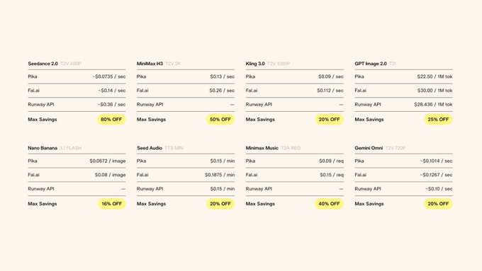 The image displays a pricing comparison chart showcasing discount percentages across various AI models through Pika API Club, Fal.ai, and Runway API. Key savings highlighted include 80% OFF for Seedance 2.0, 50% OFF for MiniMax H3, and 40% OFF for Minimax Music, illustrating the cost benefits of Pika's multi-model membership service.
