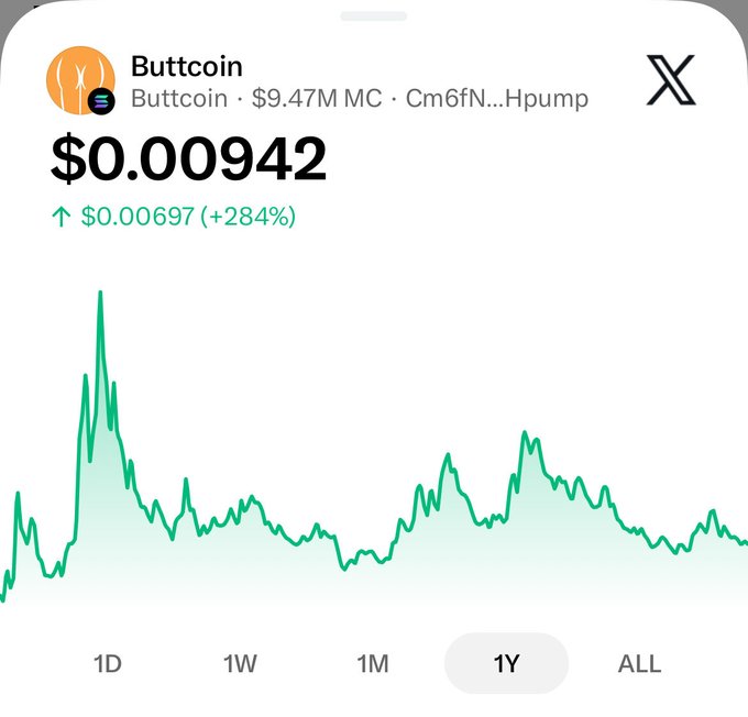 A mobile crypto chart for 'Buttcoin' (Cm6fN...Hpump) with a market cap of $9.47M, showing a price of $0.00942, up +284%, displayed on what appears to be the X (Twitter) app interface.