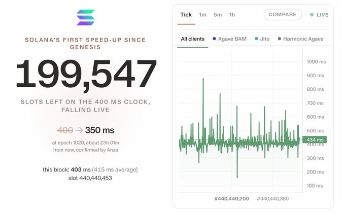 A Solana blockchain infographic announcing 'Solana's First Speed-Up Since Genesis' showing 199,547 slots left on the 400ms clock, with a clock reduction from 400ms to 350ms at epoch 1020, alongside a live chart displaying block times from Agave BAM, Jito, and Harmonic Agave clients, with a current block time of 403ms (415ms average) at slot 440,440,453.