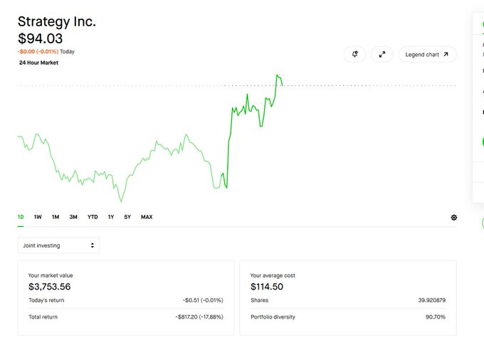 The image shows the stock performance of "Strategy Inc." (ticker likely MSTR), currently trading at $94.03. Despite the current price, the displayed average cost is $114.50, reflecting a strategy of dollar-cost averaging.