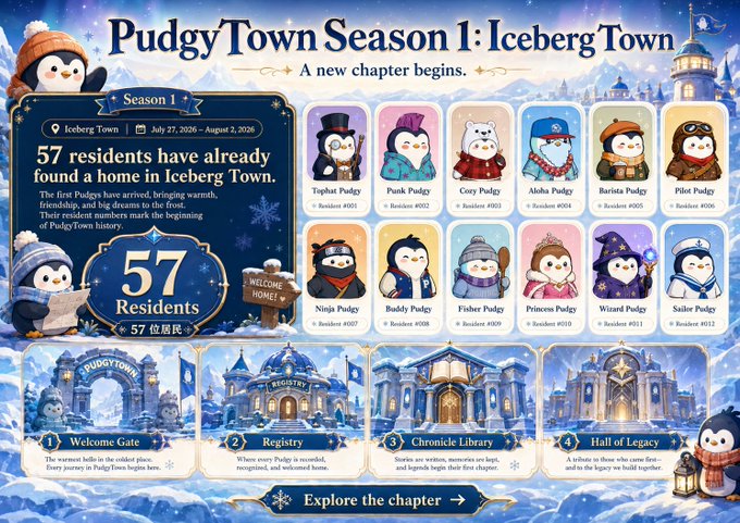 Promotional poster for 'Pudgy Town Season 1: Iceberg Town' featuring 12 penguin character variants and noting '57 residents have already found a home in Iceberg Town'.