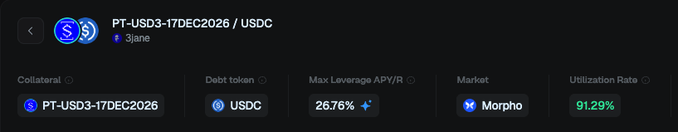 A financial interface showing a market for PT-USD3-17DEC2026 / USDC, with USDC as the debt token, a Max Leverage APY/R of 26.76%, on the Morpho market, with a Utilization Rate of 91.29%.