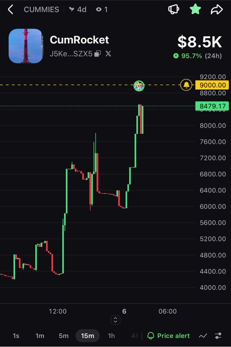 A mobile trading screen showing the CumRocket (CUMMIES) cryptocurrency token priced at $8.5K with a 95.7% gain over 24 hours, displaying a volatile 15-minute price chart.
