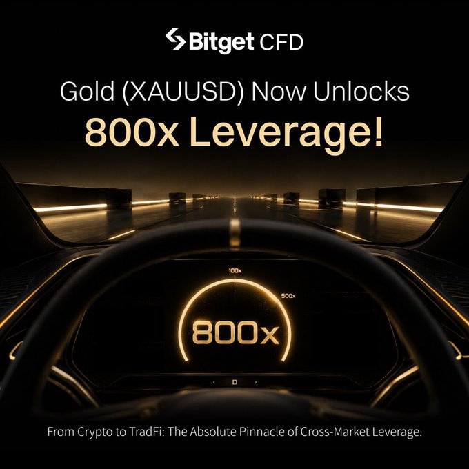 A Bitget CFD advertisement announcing Gold (XAUUSD) now unlocks 800x Leverage, with the tagline 'From Crypto to TradFi: The Absolute Pinnacle of Cross-Market Leverage.'
