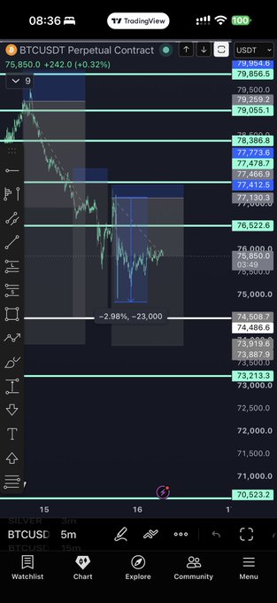 A mobile TradingView chart of the BTCUSDT Perpetual Contract showing BTC's price at 76,850.0 (+242.0, +0.32%) in a sideways consolidation pattern between key levels of 74,508.7 and 77,773.8, with the recent -2.98%/-23,000 drop visible as a sharp downward candle cluster. The chart visually supports the post's observation of a sharp dump followed by sideways consolidation, with the trader awaiting a potential move toward 70,523.2 support or 79,055.1 resistance.