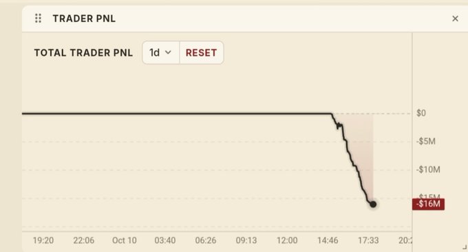 A financial chart titled "TRADER PNL" showing a dramatic downward trend, with the line plunging to a final value of "-$16M" on a 1-day timeframe.