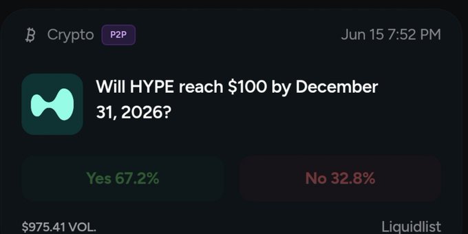A crypto prediction market interface from 'Liquidlist' displaying a poll question: 'Will HYPE reach $100 by December 31, 2026?' with 'Yes 67.2%' and 'No 32.8%', and a volume of $975.41.