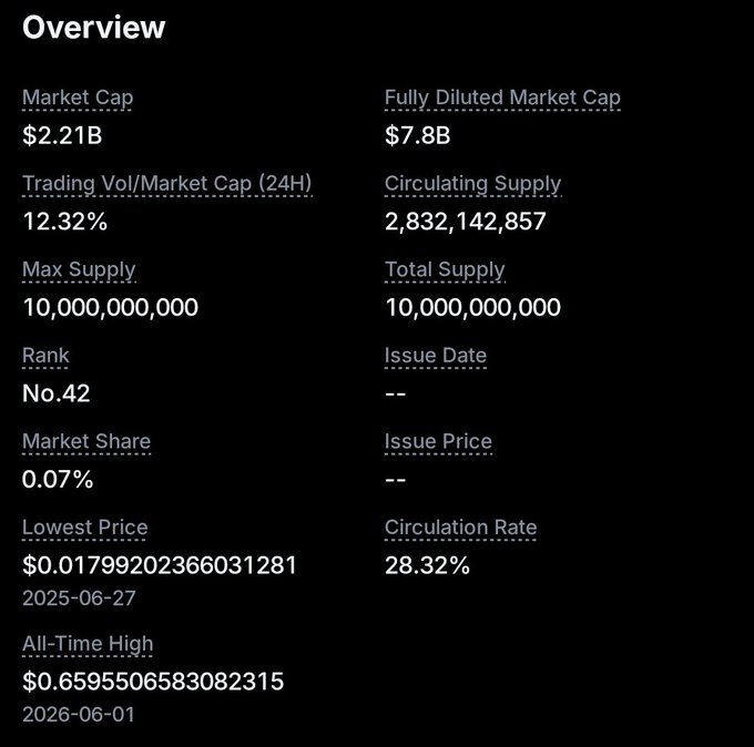 The image shows a screenshot of an overview page that displays information about Bitcoin trading. The text on the screen provides details about the Bitcoin market cap, trading volume, and a ranking system used by the cryptocurrency network. The post mentions investigating the crime pump's activity in order to understand how the Bitcoin market cap reached $2.21B and the FDV (financial dashboard) is still a mystery. The post also includes a link to look into this specific case.