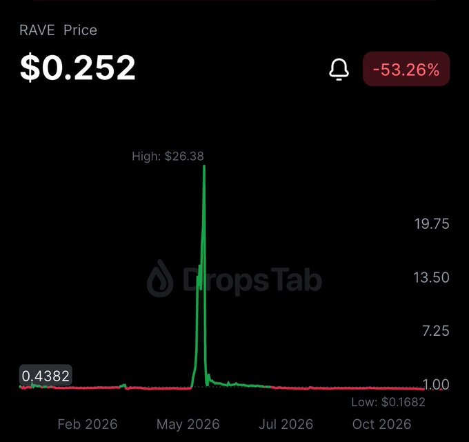A cryptocurrency price chart for RAVE showing a price of $0.252 with a -53.26% drop, featuring a dramatic spike to a high of $26.38 around May 2026.