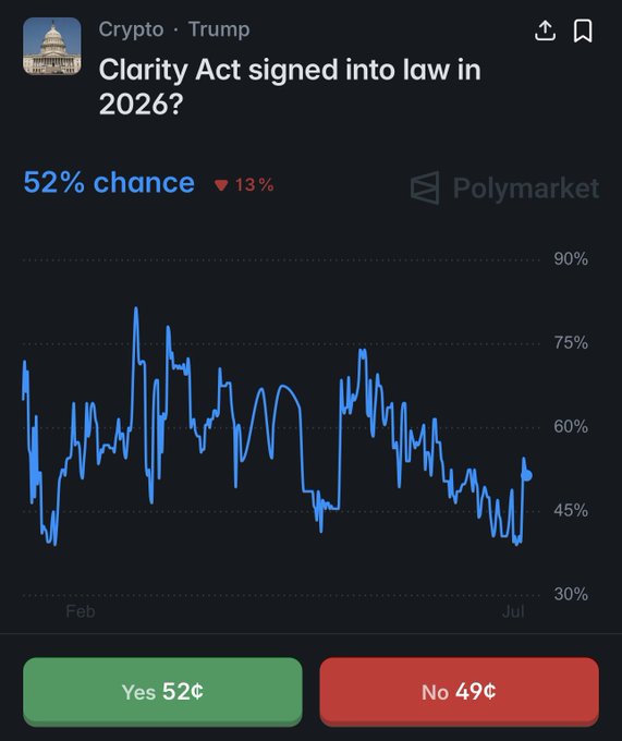 Polymarket prediction market showing "Clarity Act signed into law in 2026?" at 52% chance (down 13%), reflecting the post's note that the crypto bill has passed the House and awaits Senate approval.