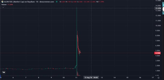 A 1-hour candlestick chart of ALON/SOL on Raydium (via DexScreener) shows a dramatic price spike to approximately 14.548k before crashing down to around 4.54k, with a volume of 17.299K. The chart illustrates the volatile "pump and dump" behavior referenced in the post about $ALON getting verified on Pumpfun, which the user contrasts with the Pumpfun mascot $CUPSEY.